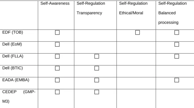 Table 1. Comparison table between programmes included in this study and their focus on  authentic leadership components