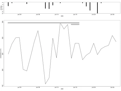 Figure 2.3: Photosynthetically active radiation measured .6km south of study site atState Climate Oﬃce of North Carolina weather station CLA2 (35.59158 -78.45889) June2012