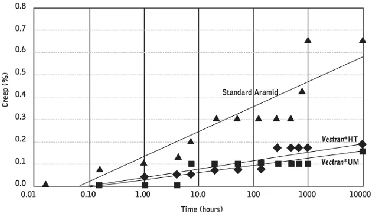 Figure 4. Creep Behavior at Ambient Temperature (30% of Break Load) (20) 