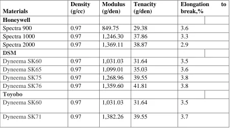 Table 6. Mechanical properties of different types of UHMWPE (22) 