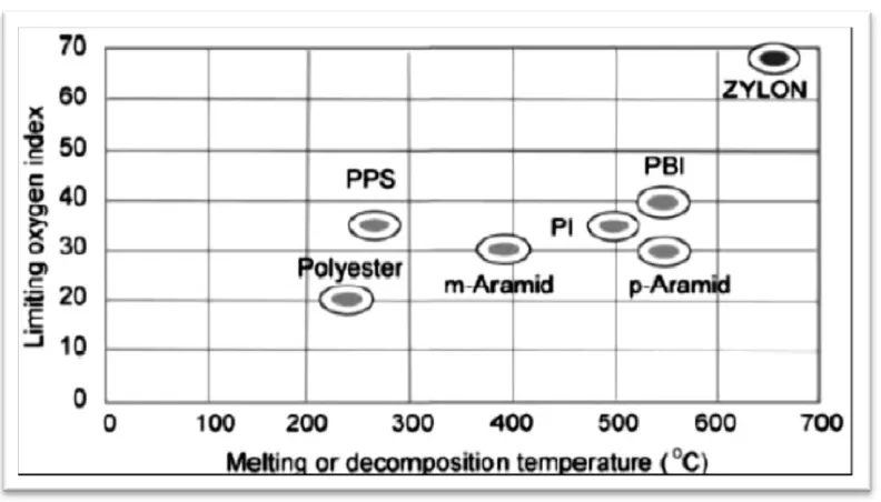 Figure 6. Comparison of Zylon® and other high performance fibers in tenacity and modulus (24) 