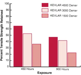 Figure 9. UV Stability Properties of Kevlar® (13) 