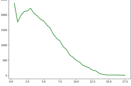 Figure 1. Distribution of thesaurus words according to the total similarity in the TBag-Dbag intersection  