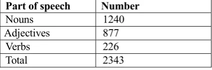 Table 1. Distribution of parts of speech among problematic words 