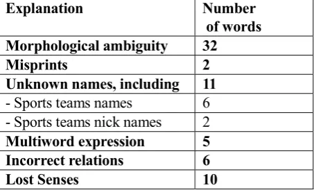 Table 2. Explanations of discrepancies between thesaurus and distributional similarities for Top-100 of ProblemList 