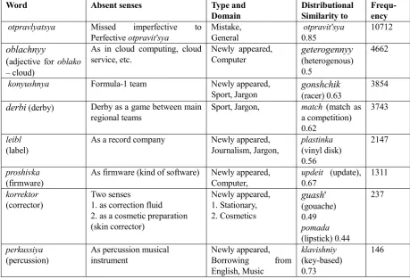 Table 3. Examples of found ambiguous words with missed senses 