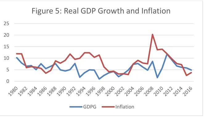 Figure 5: Real GDP Growth and Inflation