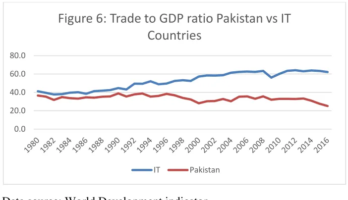 Figure 6: Trade to GDP ratio Pakistan vs IT 