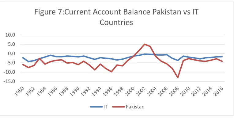 Figure 7:Current Account Balance Pakistan vs IT 