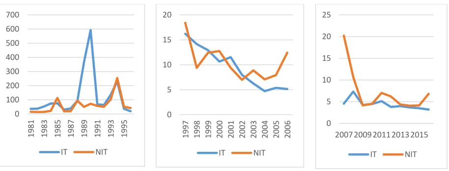 Table 1: Comparison of Inflation between IT and Non-IT Countries  