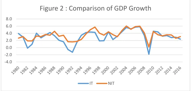 Figure 2 : Comparison of GDP Growth