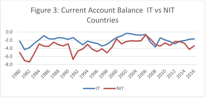 Figure 3: Current Account Balance  IT vs NIT 