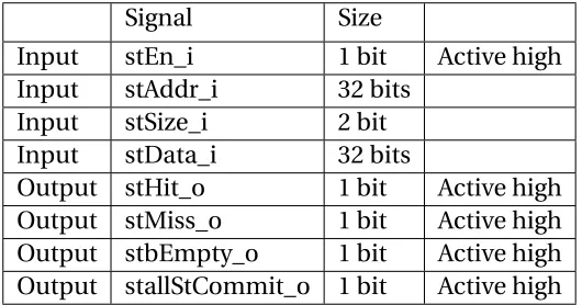 Table 2.1 Core-to-Cache Store Interface Signals
