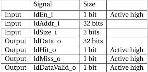 Table 2.4 Core-to-cache. Load interface signals