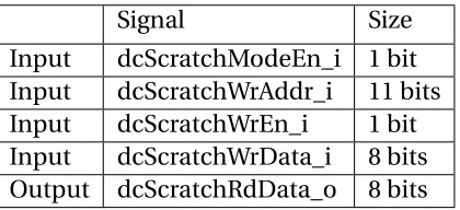 Table 2.7 Scratch Mode Interface signals