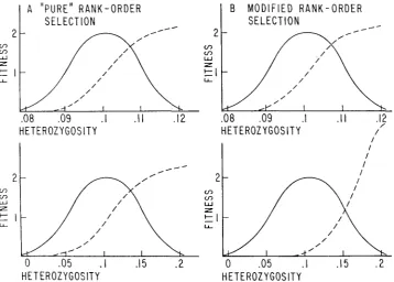 FIGURE the stringency of the environment. of the fitness curve imposed by a particular environment does not alter as the variance heterozygosity (fitness potential) changes