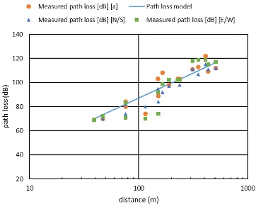 Fig. 27.  Suburban pedestrian 869 MHz path loss data and model.  