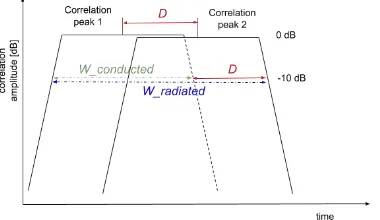 Table 4 Maximum and typical observed RMS delay spreads  Propagation scenario Maximum Typical  