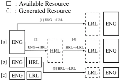 Figure 1: With a low-resource language (LRL) and arelated high-resource language (HRL), typical data aug-mentation scenarios use any available parallel data [b]and [c] to back-translate English monolingual data [a]and generate parallel resources ([1] and [
