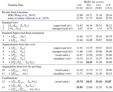 Table 2: Evaluation of translation performance over four language pairs. Rows 1 and 2 show pre-training BLEUscores
