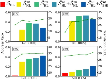 Figure 2: Correlation between HRL-LRL (augmenta-tion) pivot BLEU and LRL-ENG translation BLEU.