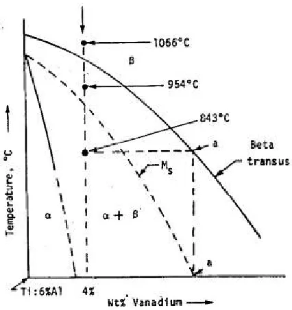Figure 2.1:  Schematic pseudo-binary phase diagram for Ti-6Al alloy with additions of Vanadium(2)