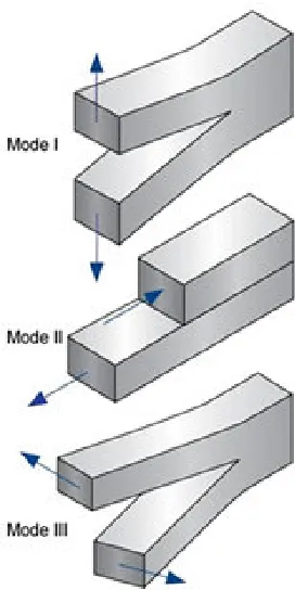 Figure 2.2:  The three basic modes of fracture(7). 