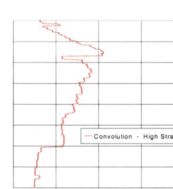 Figure 1 Mean Low-Strain Soil Column 