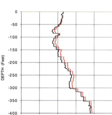 Figure 3 Response Spectra 