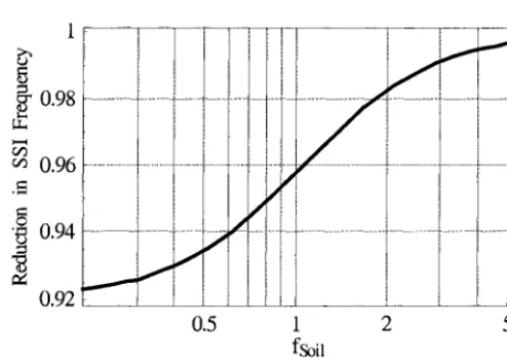 Figure 5 Reduction In SSI Frequency Due To An 8% Reduction In Median Shear Wave Velocity 