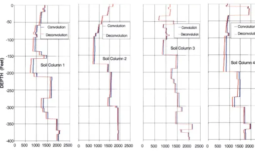 Figure 6 High-Strain Shear Wave Velocity Profiles 