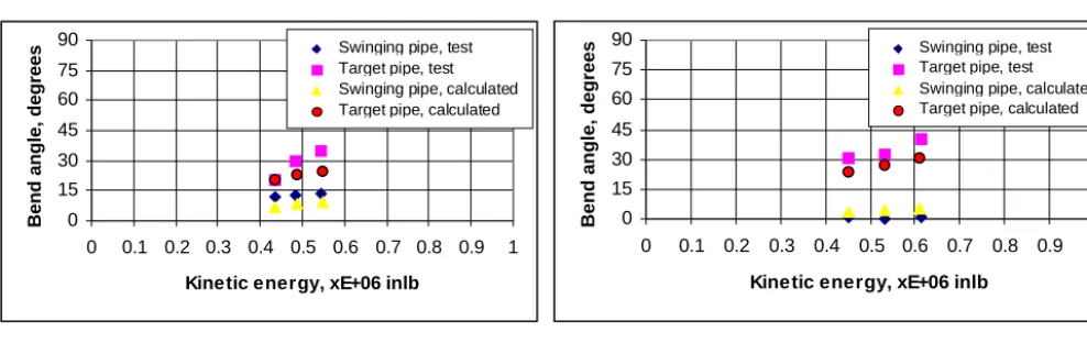 Figure 6.  Deformed Shape of Swinging Pipe (Case 1).               Figure 7.  Deformed Shape of Target Pipe (Case 1)