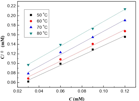 Figure 9.  Langmuir adsorption plots for 10# carbon steel in 2% NH4Cl with different concentrations of the inhibitor at different temperatures 