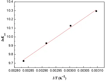 Figure 10. The relation between ln Kads and 1/T for 10# carbon steel in 2% NH4Cl solution with different concentrations of the inhibitor at different temperatures  