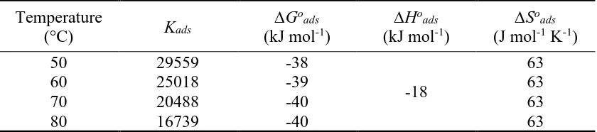 Table 4. Standard thermodynamic parameters for the adsorption of the synthesized compound on the 10# carbon steel surface in 2% NH4Cl solutions with different inhibitor concentrations at various temperatures  