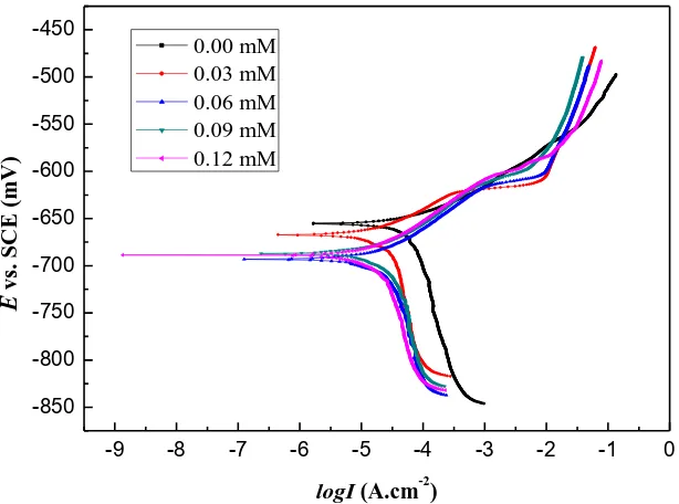 Figure 4. Potentiodynamic polarization curves for 10# carbon steel in 2% NHand presence of different concentrations of the inhibitor at 50 °C 