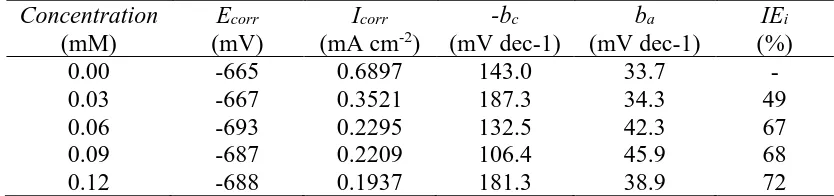 Table 2. Potentiodynamic polarization parameters for 10# carbon steel corrosion in 2% NH4Cl solution in the absence and presence of different concentrations of the synthesized compound at 50 °C  
