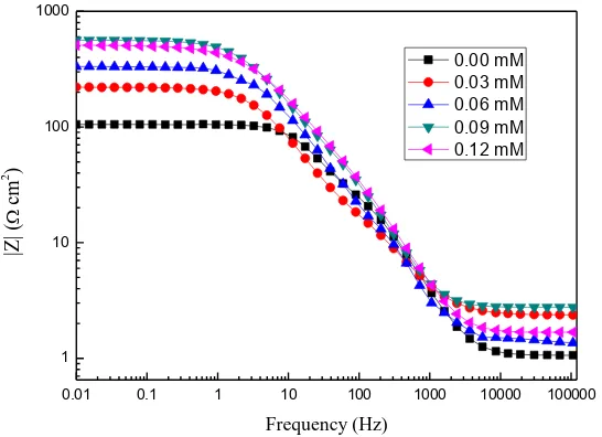 Figure 5.  Nyquist plots for 10# carbon steel immersed in 2% NH4Cl solution with and without the inhibitor  