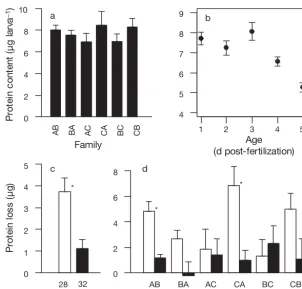Fig. 1. Acropora millepora. Protein content of individual embryos and larvaefrom different families and culture temperatures