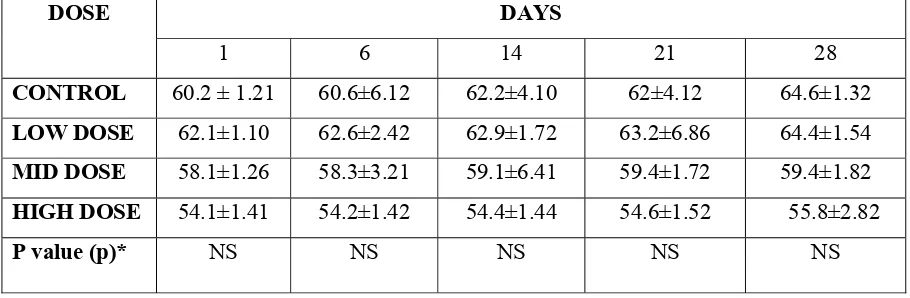 Table 8: Body weight of wistar albino rats group exposed to RASA CHENDHURAM 