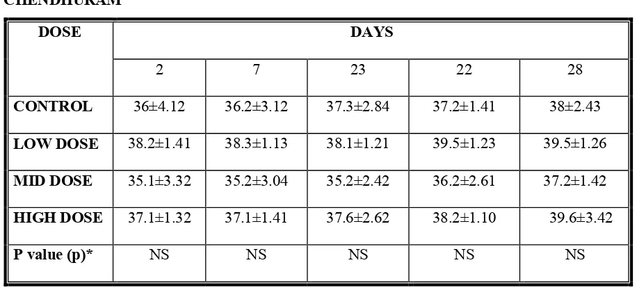 Table 11: Haematological parameters of Wistar albino rats group exposed to RASA CHENDHURAM 