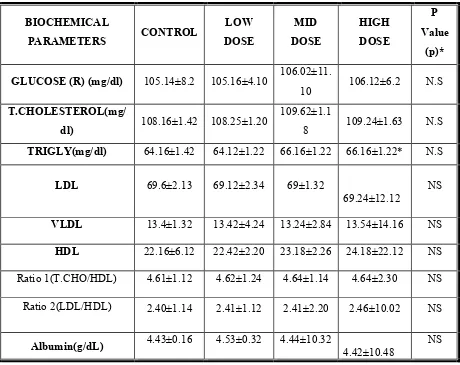 Table 12 :Biochemical Parameters ofofWistar albino rats group exposed to RASA CHENDHURAM 