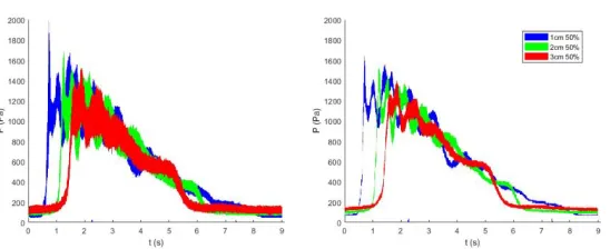 Figure 3. Measurement field size and location pressure comparison.  