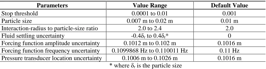 Table 3: Investigated parameter value ranges and default value.  