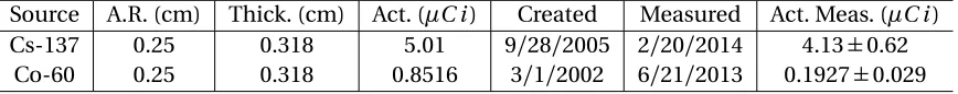 Table 3.1 Dimensions and activities of calibration sources used for experimental measurements