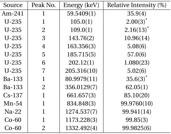 Table 3.2 Gamma ray energies and relative intensities of all sources measured were taken fromBrookhaven National Laboratory’s Nudat2.6 database