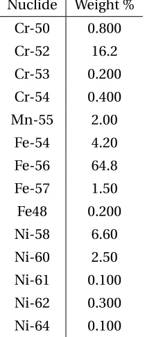 Table 3.4 Stainless steel alloy composition used in the MCNP simulations.