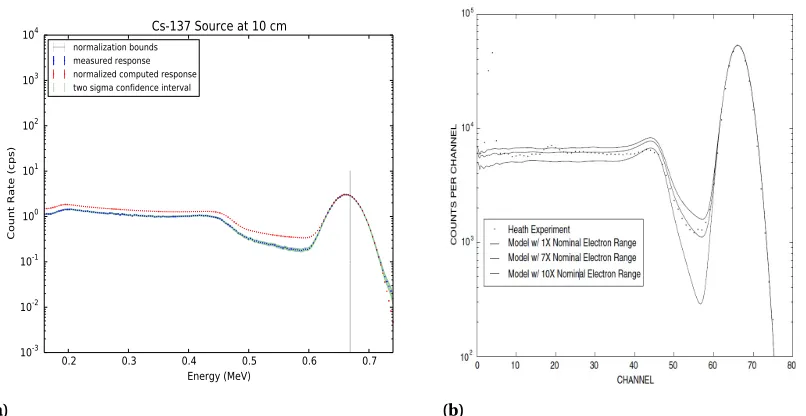 Figure 4.2 (a) Measured and normalized computed responses for the Cs-137 calibration source at 10 cm(normalized to the peak)