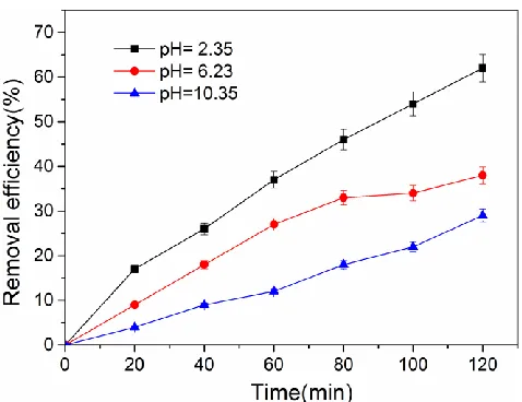 Figure 4. Removal efficiency of p-chlorophenol at different initial pH values, I = 5 mA