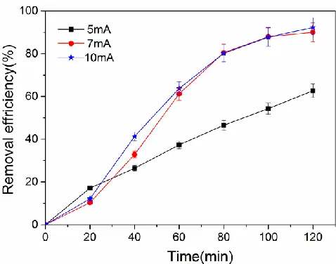 Figure 5 Removal efficiency of p-chlorophenol at different current values. pH =2.35. 